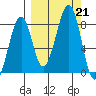 Marmot Island tide chart for Saturday, September 21, 2024