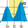 Marmot Island tide chart for Sunday, September 22, 2024