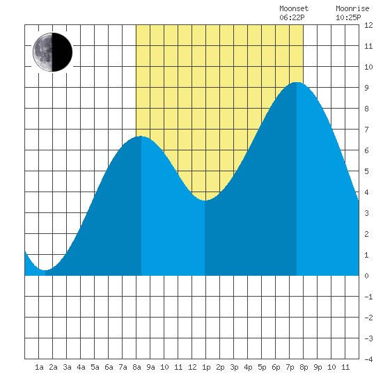 Marmot Island tide chart for Tuesday, September 24, 2024