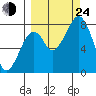 Marmot Island tide chart for Tuesday, September 24, 2024
