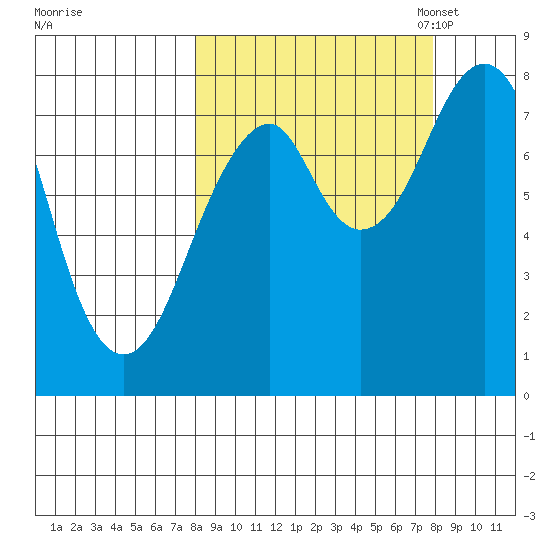 Marmot Island tide chart for Thursday, September 26, 2024