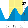 Marmot Island tide chart for Friday, September 27, 2024