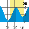 Marmot Island tide chart for Saturday, September 28, 2024