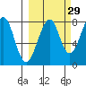 Marmot Island tide chart for Sunday, September 29, 2024