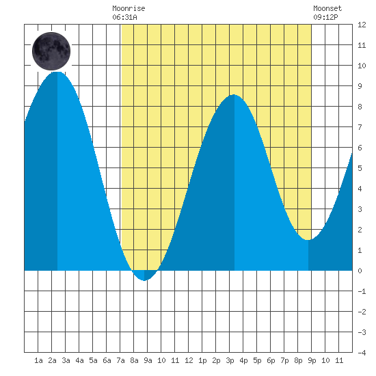 Marmot Island tide chart for Monday, September 2, 2024