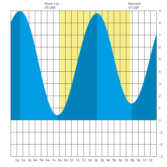 Marmot Island tide chart for Monday, September 30, 2024