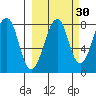 Marmot Island tide chart for Monday, September 30, 2024