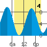 Marmot Island tide chart for Wednesday, September 4, 2024