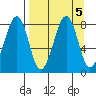 Marmot Island tide chart for Thursday, September 5, 2024