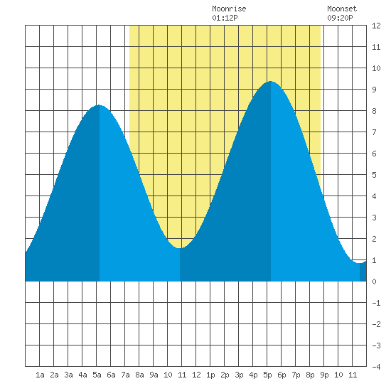 Marmot Island tide chart for Saturday, September 7, 2024