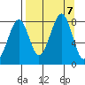 Marmot Island tide chart for Saturday, September 7, 2024