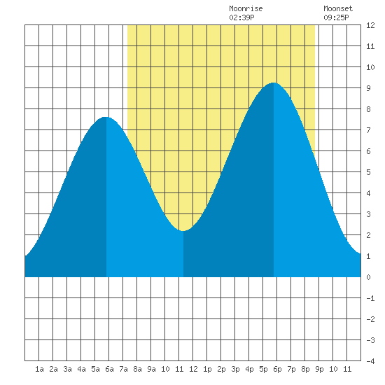 Marmot Island tide chart for Sunday, September 8, 2024