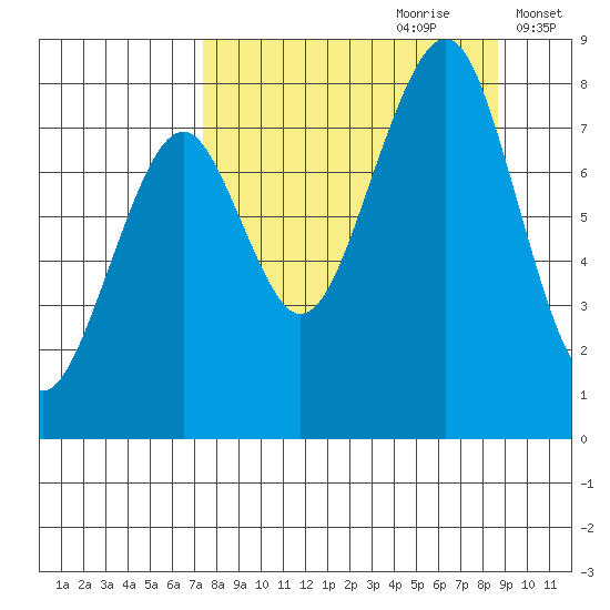 Marmot Island tide chart for Monday, September 9, 2024