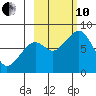 Marmot Island tide chart for Thursday, October 10, 2024
