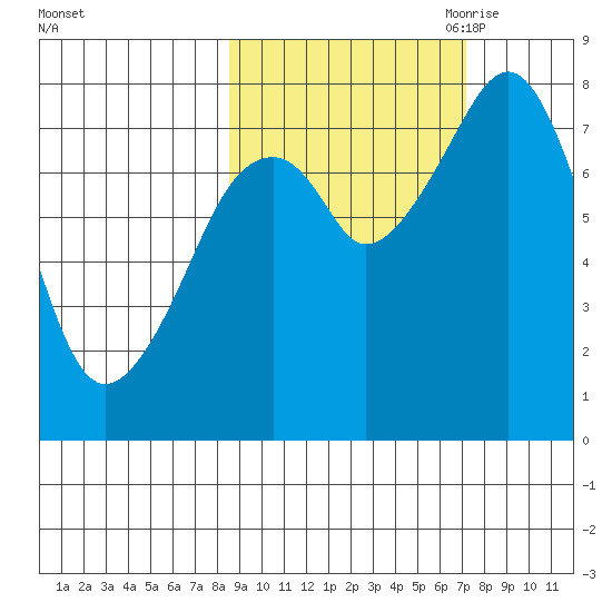 Marmot Island tide chart for Friday, October 11, 2024