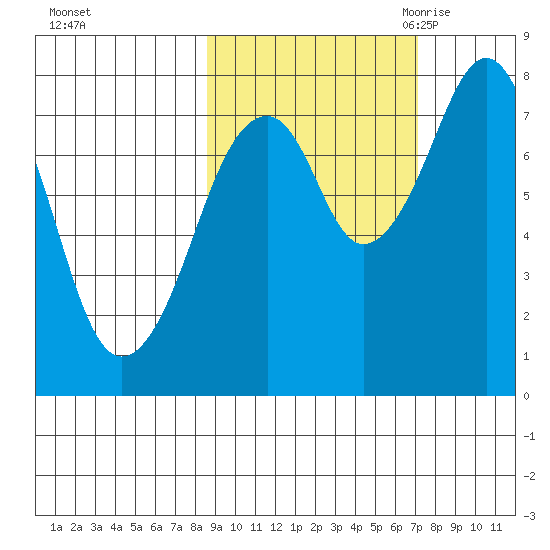 Marmot Island tide chart for Saturday, October 12, 2024