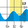 Marmot Island tide chart for Saturday, October 12, 2024