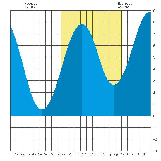 Marmot Island tide chart for Sunday, October 13, 2024
