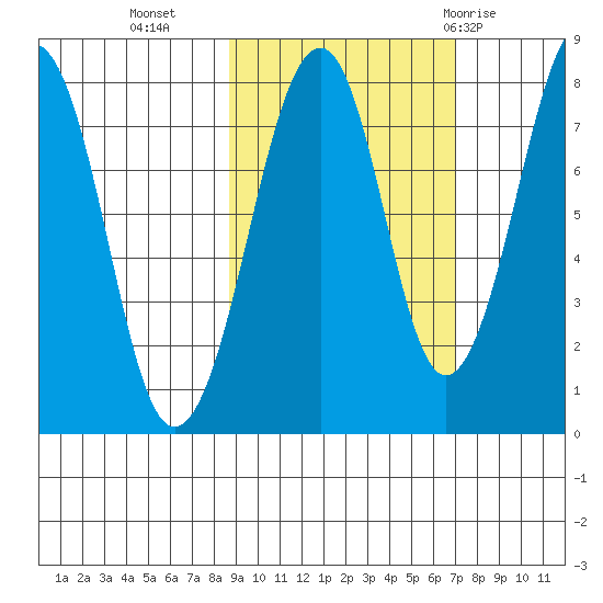 Marmot Island tide chart for Monday, October 14, 2024