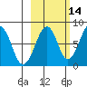 Marmot Island tide chart for Monday, October 14, 2024