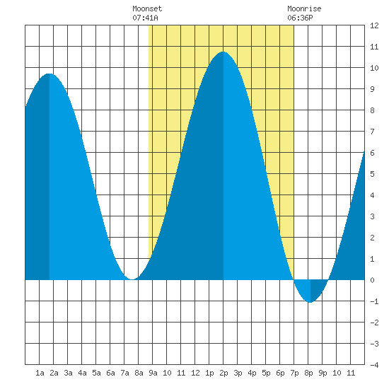 Marmot Island tide chart for Wednesday, October 16, 2024