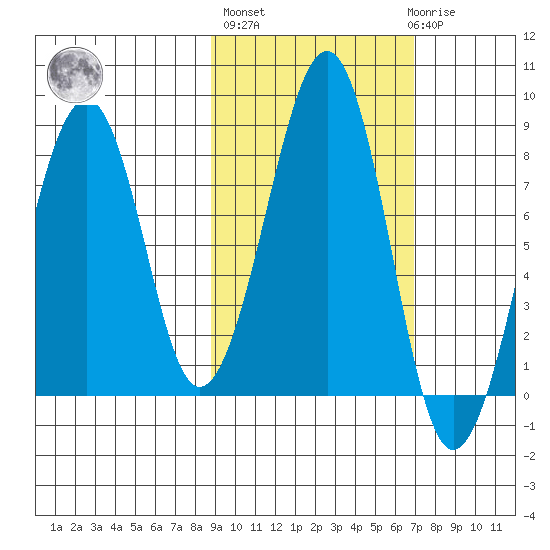Marmot Island tide chart for Thursday, October 17, 2024