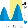 Marmot Island tide chart for Friday, October 18, 2024