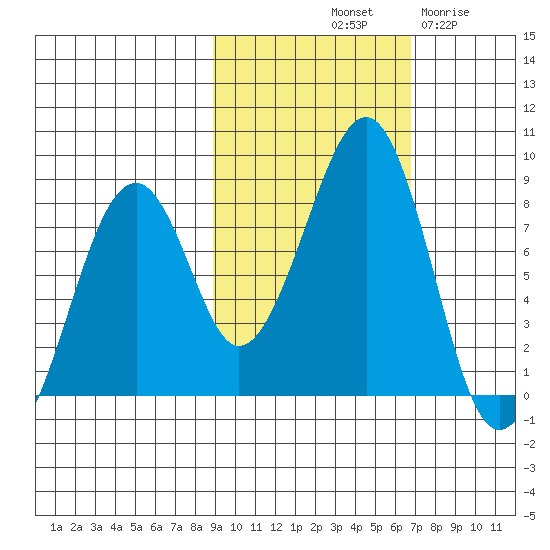 Marmot Island tide chart for Sunday, October 20, 2024