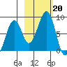 Marmot Island tide chart for Sunday, October 20, 2024
