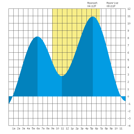 Marmot Island tide chart for Monday, October 21, 2024