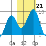 Marmot Island tide chart for Monday, October 21, 2024