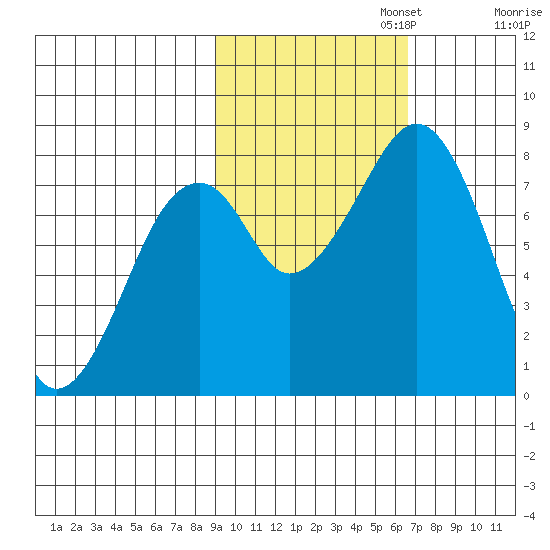 Marmot Island tide chart for Wednesday, October 23, 2024