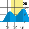 Marmot Island tide chart for Wednesday, October 23, 2024