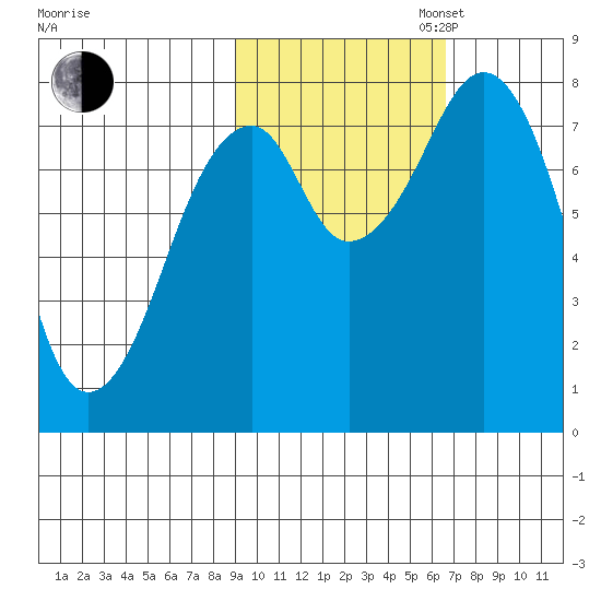 Marmot Island tide chart for Thursday, October 24, 2024
