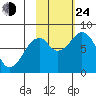 Marmot Island tide chart for Thursday, October 24, 2024