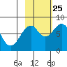 Marmot Island tide chart for Friday, October 25, 2024