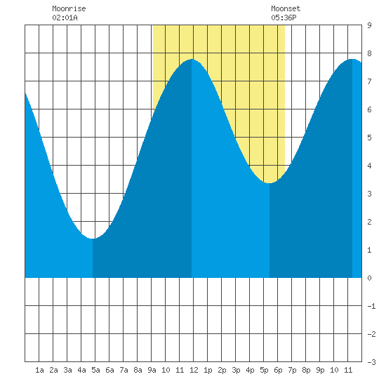Marmot Island tide chart for Saturday, October 26, 2024