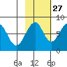 Marmot Island tide chart for Sunday, October 27, 2024