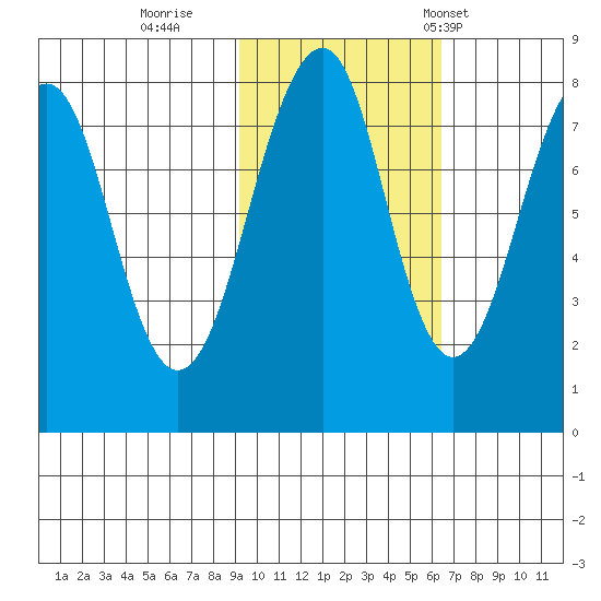 Marmot Island tide chart for Monday, October 28, 2024