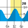 Marmot Island tide chart for Monday, October 28, 2024