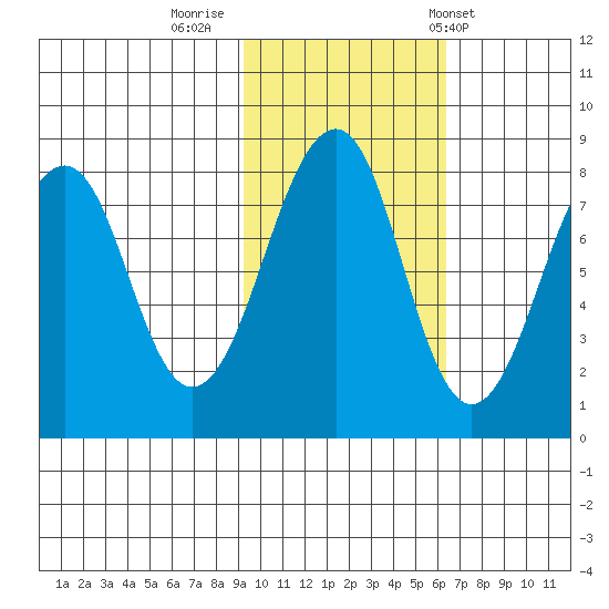 Marmot Island tide chart for Tuesday, October 29, 2024