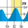 Marmot Island tide chart for Tuesday, October 29, 2024