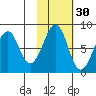 Marmot Island tide chart for Wednesday, October 30, 2024