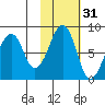 Marmot Island tide chart for Thursday, October 31, 2024
