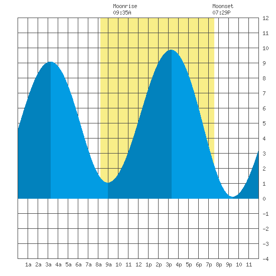 Marmot Island tide chart for Thursday, October 3, 2024