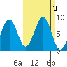 Marmot Island tide chart for Thursday, October 3, 2024