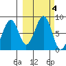 Marmot Island tide chart for Friday, October 4, 2024