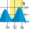Marmot Island tide chart for Saturday, October 5, 2024