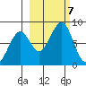 Marmot Island tide chart for Monday, October 7, 2024