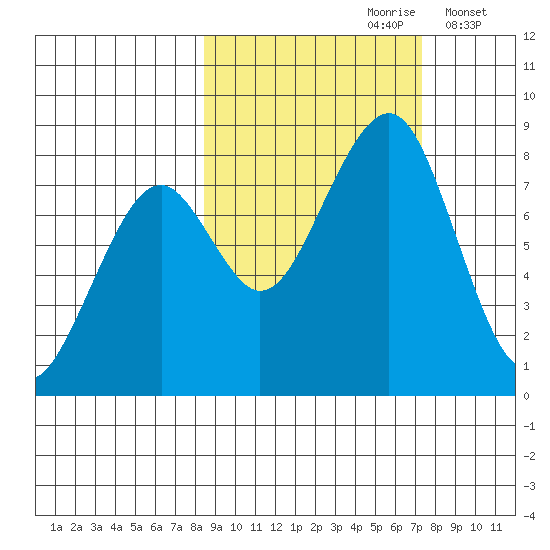 Marmot Island tide chart for Tuesday, October 8, 2024